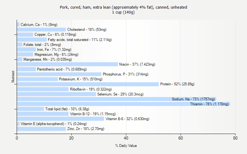 % Daily Value for Pork, cured, ham, extra lean (approximately 4% fat), canned, unheated 1 cup (140g)