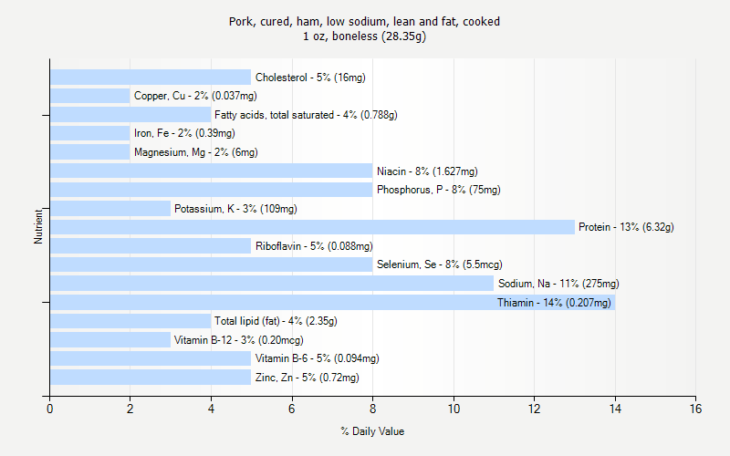 % Daily Value for Pork, cured, ham, low sodium, lean and fat, cooked 1 oz, boneless (28.35g)