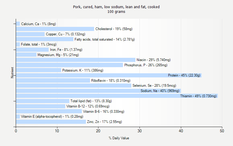 % Daily Value for Pork, cured, ham, low sodium, lean and fat, cooked 100 grams 