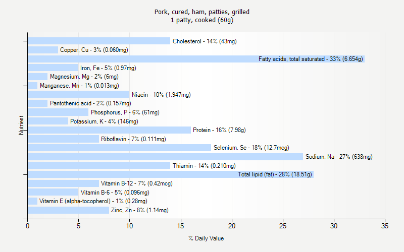 % Daily Value for Pork, cured, ham, patties, grilled 1 patty, cooked (60g)