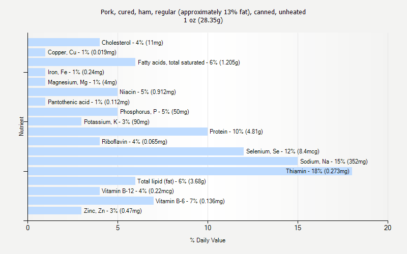 % Daily Value for Pork, cured, ham, regular (approximately 13% fat), canned, unheated 1 oz (28.35g)