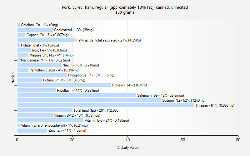 % Daily Value for Pork, cured, ham, regular (approximately 13% fat), canned, unheated 100 grams 