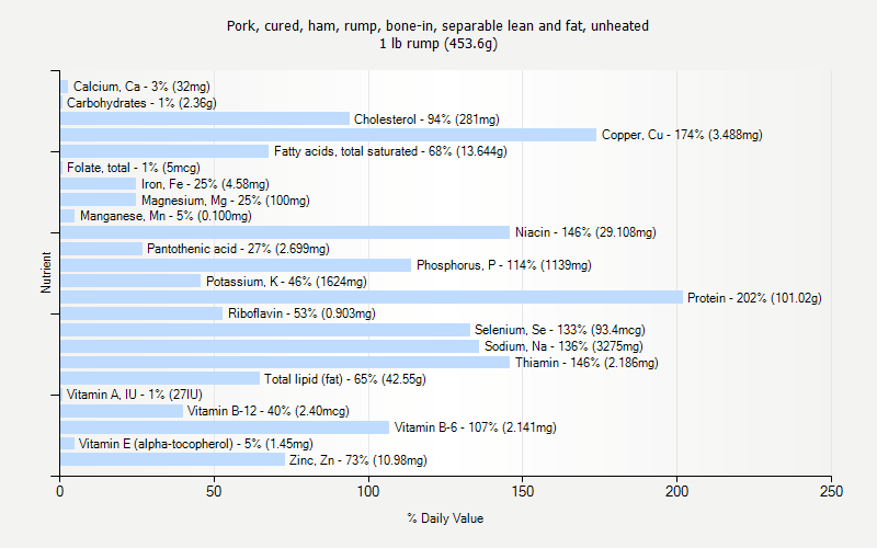 % Daily Value for Pork, cured, ham, rump, bone-in, separable lean and fat, unheated 1 lb rump (453.6g)