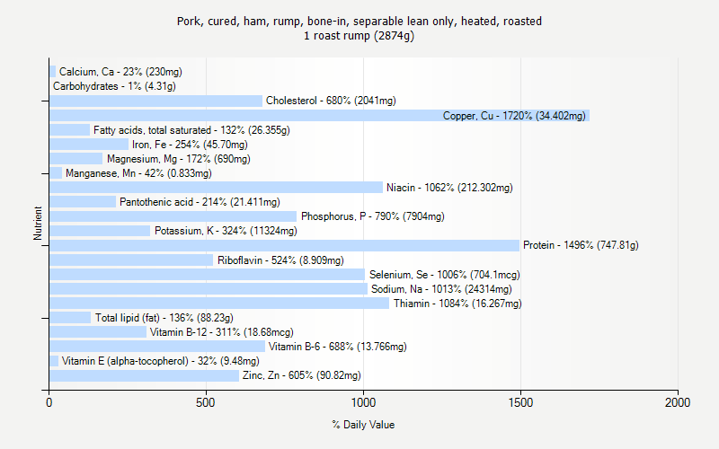 % Daily Value for Pork, cured, ham, rump, bone-in, separable lean only, heated, roasted 1 roast rump (2874g)