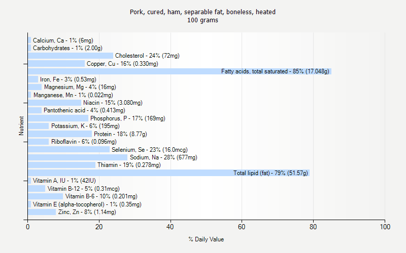 % Daily Value for Pork, cured, ham, separable fat, boneless, heated 100 grams 