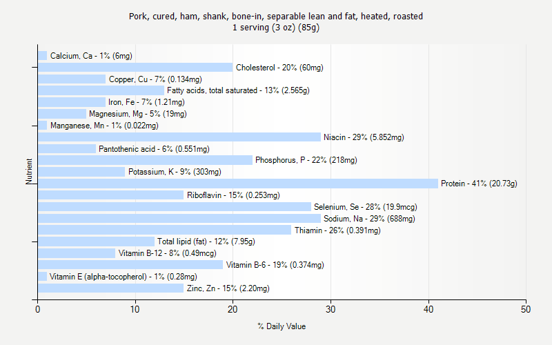 % Daily Value for Pork, cured, ham, shank, bone-in, separable lean and fat, heated, roasted 1 serving (3 oz) (85g)