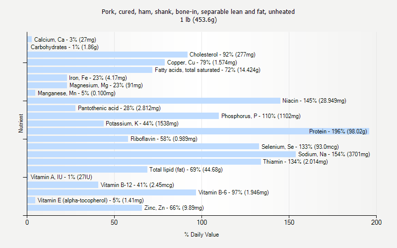 % Daily Value for Pork, cured, ham, shank, bone-in, separable lean and fat, unheated 1 lb (453.6g)