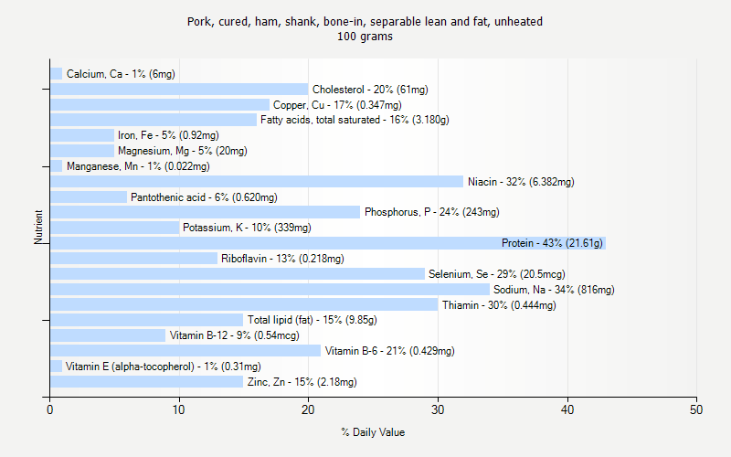 % Daily Value for Pork, cured, ham, shank, bone-in, separable lean and fat, unheated 100 grams 