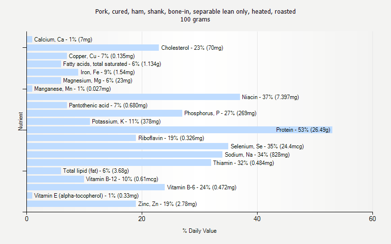 % Daily Value for Pork, cured, ham, shank, bone-in, separable lean only, heated, roasted 100 grams 