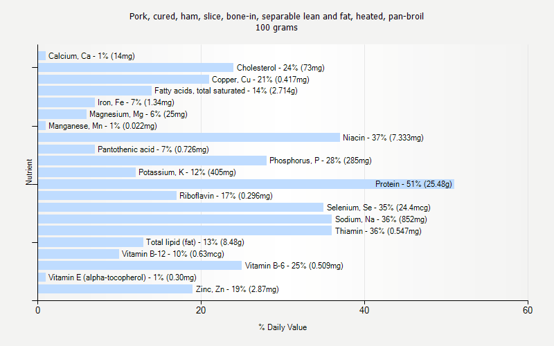 % Daily Value for Pork, cured, ham, slice, bone-in, separable lean and fat, heated, pan-broil 100 grams 