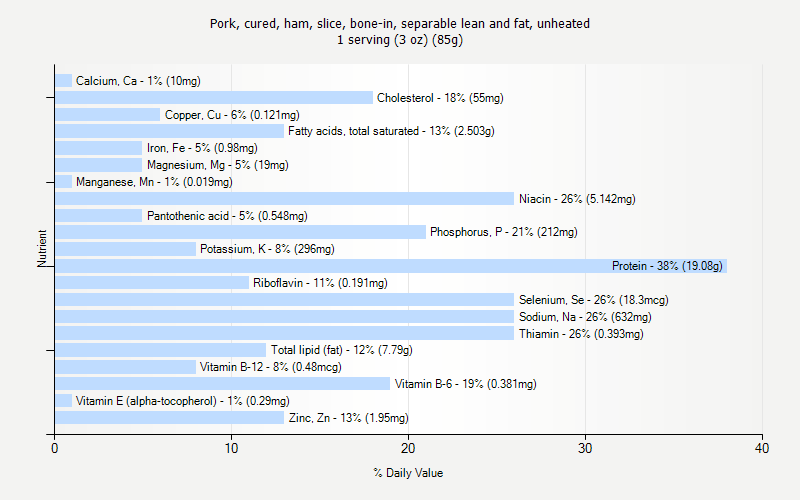 % Daily Value for Pork, cured, ham, slice, bone-in, separable lean and fat, unheated 1 serving (3 oz) (85g)