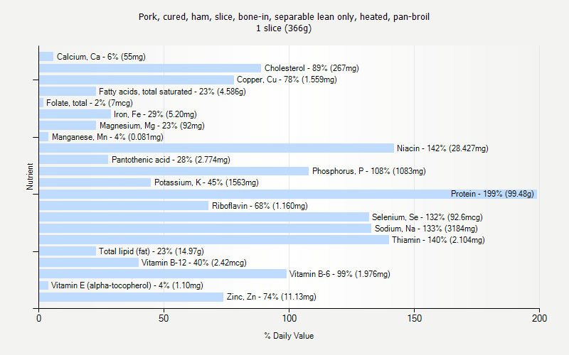 % Daily Value for Pork, cured, ham, slice, bone-in, separable lean only, heated, pan-broil 1 slice (366g)