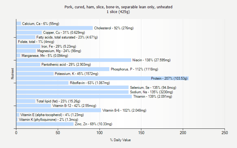 % Daily Value for Pork, cured, ham, slice, bone-in, separable lean only, unheated 1 slice (425g)