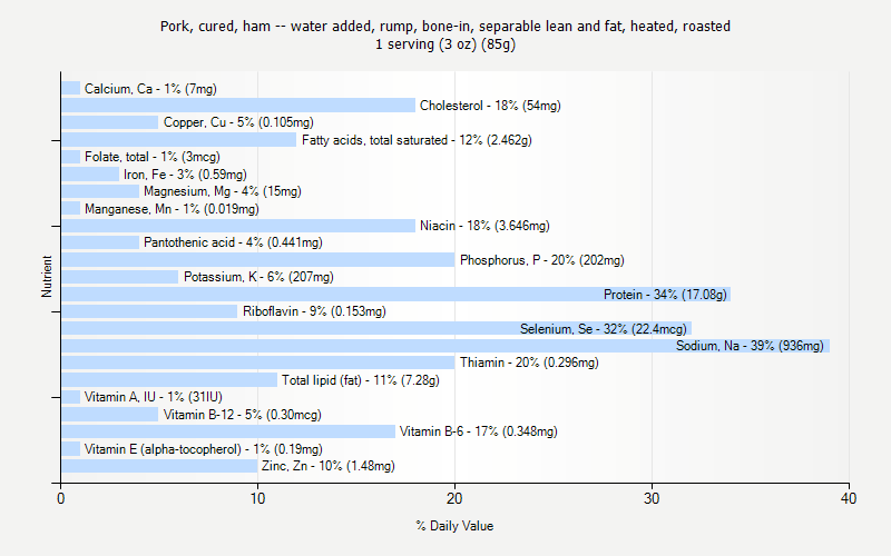 % Daily Value for Pork, cured, ham -- water added, rump, bone-in, separable lean and fat, heated, roasted 1 serving (3 oz) (85g)