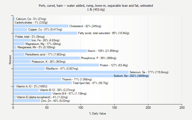 % Daily Value for Pork, cured, ham -- water added, rump, bone-in, separable lean and fat, unheated 1 lb (453.6g)