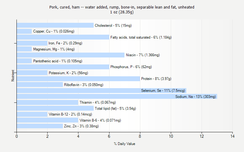 % Daily Value for Pork, cured, ham -- water added, rump, bone-in, separable lean and fat, unheated 1 oz (28.35g)