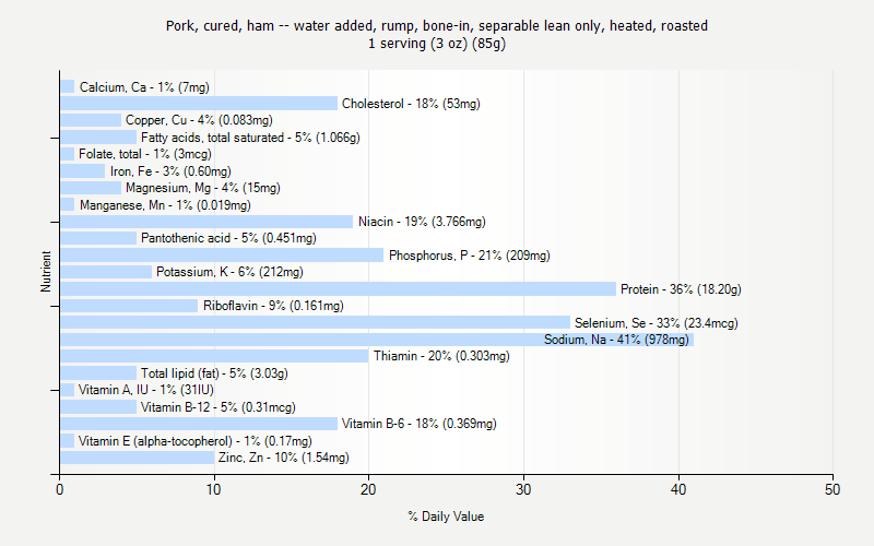 % Daily Value for Pork, cured, ham -- water added, rump, bone-in, separable lean only, heated, roasted 1 serving (3 oz) (85g)