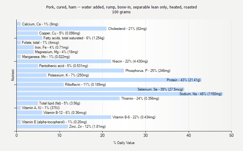 % Daily Value for Pork, cured, ham -- water added, rump, bone-in, separable lean only, heated, roasted 100 grams 