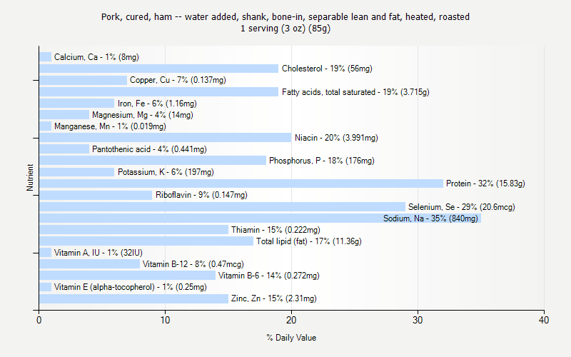 % Daily Value for Pork, cured, ham -- water added, shank, bone-in, separable lean and fat, heated, roasted 1 serving (3 oz) (85g)