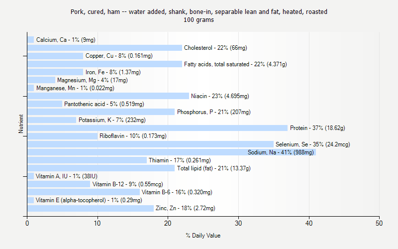 % Daily Value for Pork, cured, ham -- water added, shank, bone-in, separable lean and fat, heated, roasted 100 grams 