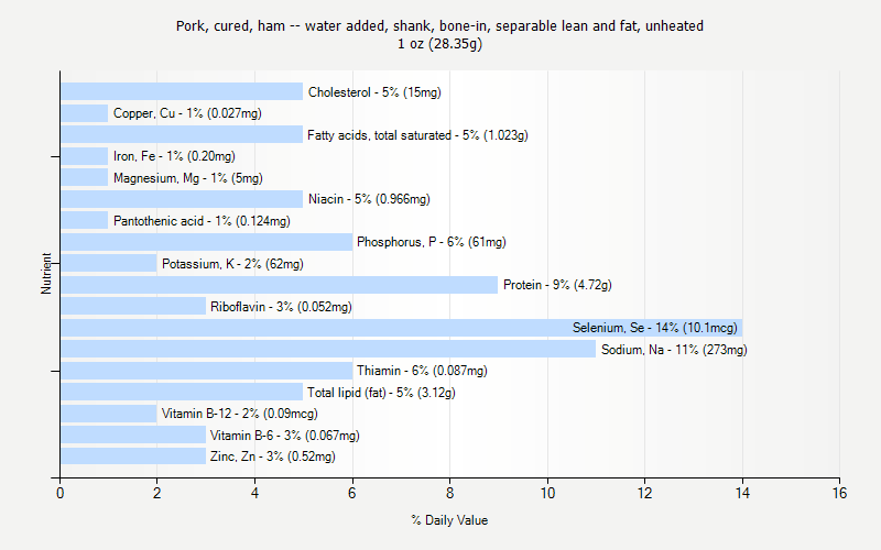 % Daily Value for Pork, cured, ham -- water added, shank, bone-in, separable lean and fat, unheated 1 oz (28.35g)