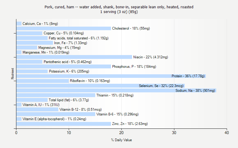 % Daily Value for Pork, cured, ham -- water added, shank, bone-in, separable lean only, heated, roasted 1 serving (3 oz) (85g)