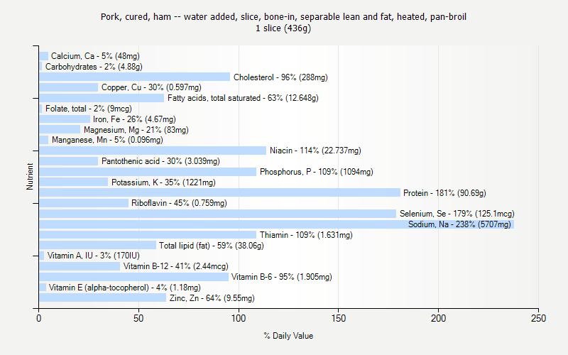 % Daily Value for Pork, cured, ham -- water added, slice, bone-in, separable lean and fat, heated, pan-broil 1 slice (436g)