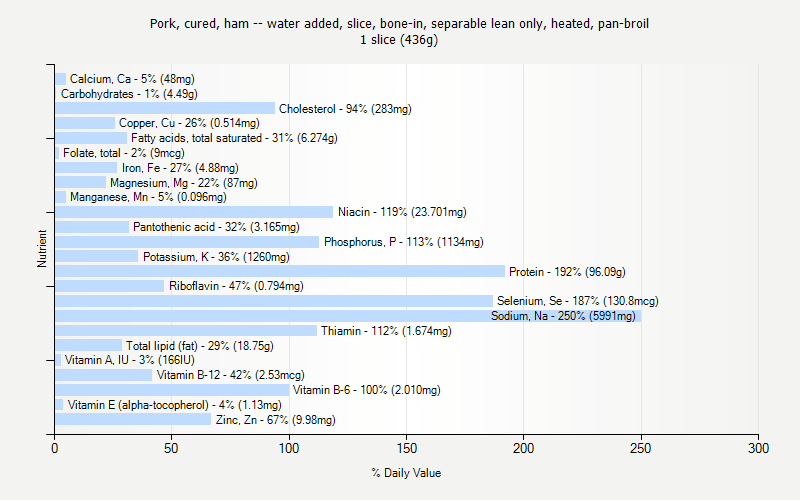 % Daily Value for Pork, cured, ham -- water added, slice, bone-in, separable lean only, heated, pan-broil 1 slice (436g)