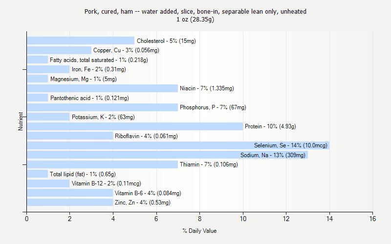 % Daily Value for Pork, cured, ham -- water added, slice, bone-in, separable lean only, unheated 1 oz (28.35g)