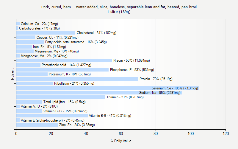 % Daily Value for Pork, cured, ham -- water added, slice, boneless, separable lean and fat, heated, pan-broil 1 slice (189g)