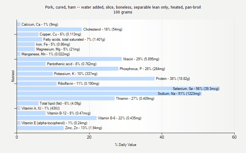 % Daily Value for Pork, cured, ham -- water added, slice, boneless, separable lean only, heated, pan-broil 100 grams 