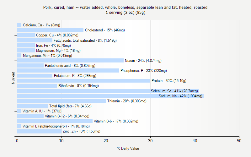 % Daily Value for Pork, cured, ham -- water added, whole, boneless, separable lean and fat, heated, roasted 1 serving (3 oz) (85g)