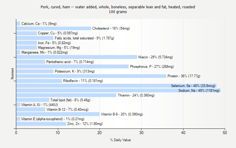 % Daily Value for Pork, cured, ham -- water added, whole, boneless, separable lean and fat, heated, roasted 100 grams 