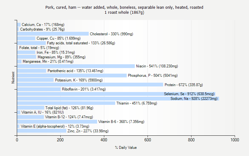 % Daily Value for Pork, cured, ham -- water added, whole, boneless, separable lean only, heated, roasted 1 roast whole (1867g)