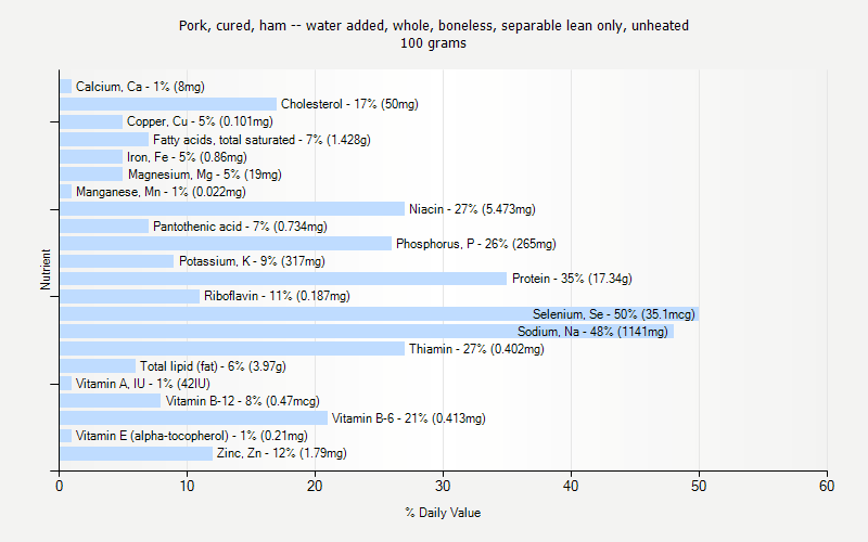 % Daily Value for Pork, cured, ham -- water added, whole, boneless, separable lean only, unheated 100 grams 