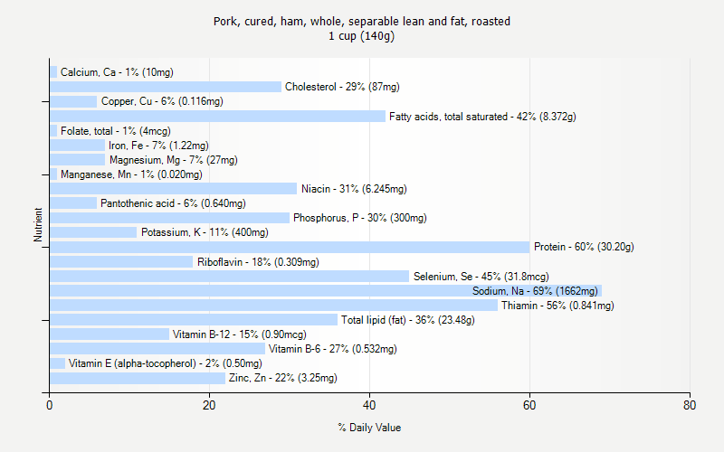 % Daily Value for Pork, cured, ham, whole, separable lean and fat, roasted 1 cup (140g)