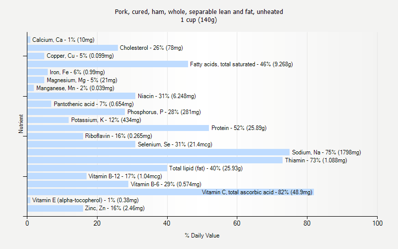 % Daily Value for Pork, cured, ham, whole, separable lean and fat, unheated 1 cup (140g)