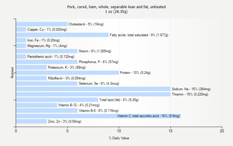 % Daily Value for Pork, cured, ham, whole, separable lean and fat, unheated 1 oz (28.35g)