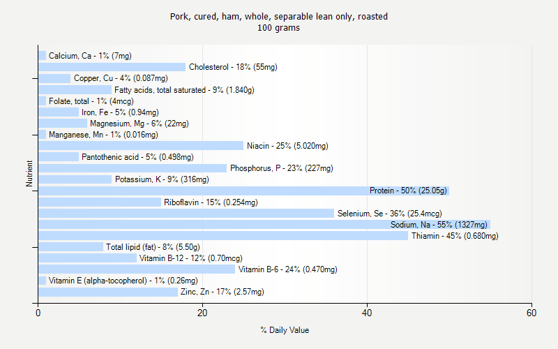 % Daily Value for Pork, cured, ham, whole, separable lean only, roasted 100 grams 