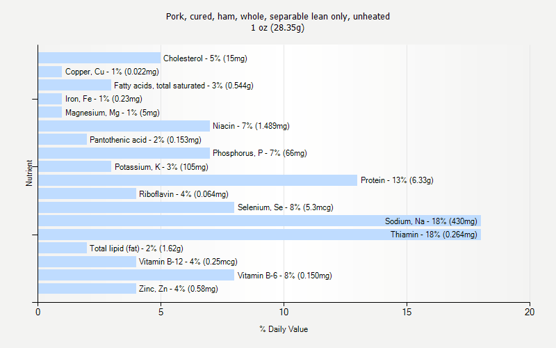 % Daily Value for Pork, cured, ham, whole, separable lean only, unheated 1 oz (28.35g)