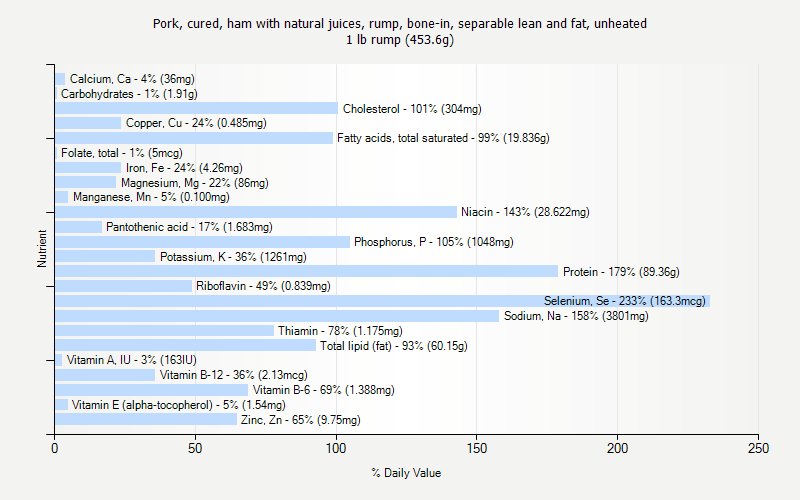 % Daily Value for Pork, cured, ham with natural juices, rump, bone-in, separable lean and fat, unheated 1 lb rump (453.6g)