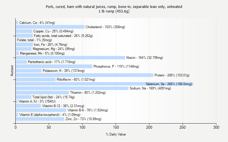 % Daily Value for Pork, cured, ham with natural juices, rump, bone-in, separable lean only, unheated 1 lb rump (453.6g)