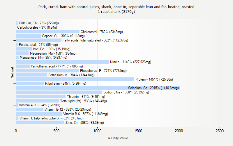% Daily Value for Pork, cured, ham with natural juices, shank, bone-in, separable lean and fat, heated, roasted 1 roast shank (3170g)