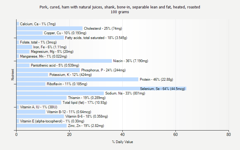 % Daily Value for Pork, cured, ham with natural juices, shank, bone-in, separable lean and fat, heated, roasted 100 grams 