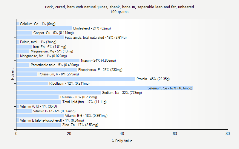 % Daily Value for Pork, cured, ham with natural juices, shank, bone-in, separable lean and fat, unheated 100 grams 