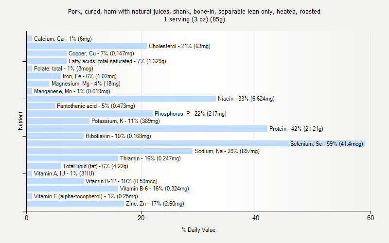 % Daily Value for Pork, cured, ham with natural juices, shank, bone-in, separable lean only, heated, roasted 1 serving (3 oz) (85g)