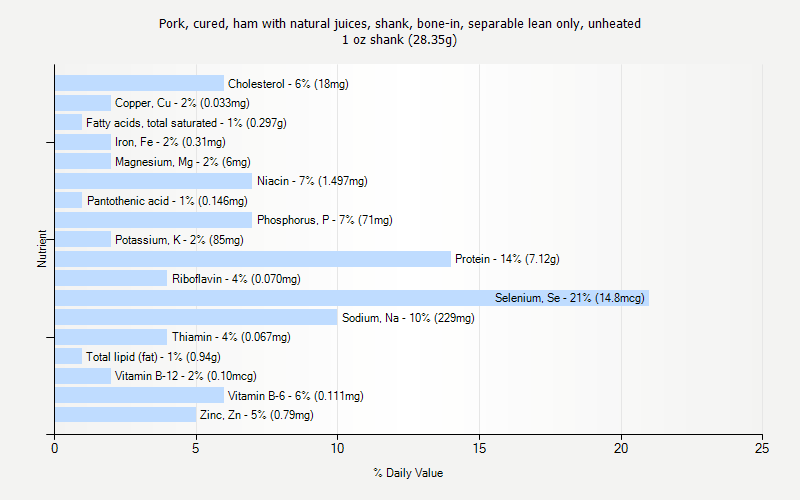 % Daily Value for Pork, cured, ham with natural juices, shank, bone-in, separable lean only, unheated 1 oz shank (28.35g)