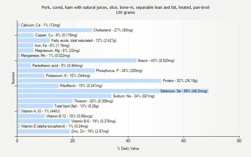 % Daily Value for Pork, cured, ham with natural juices, slice, bone-in, separable lean and fat, heated, pan-broil 100 grams 