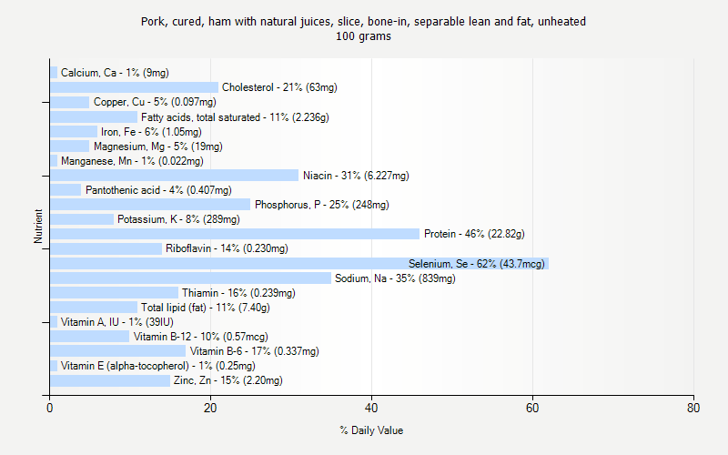 % Daily Value for Pork, cured, ham with natural juices, slice, bone-in, separable lean and fat, unheated 100 grams 