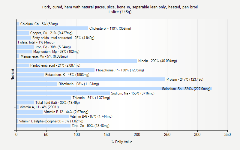 % Daily Value for Pork, cured, ham with natural juices, slice, bone-in, separable lean only, heated, pan-broil 1 slice (445g)